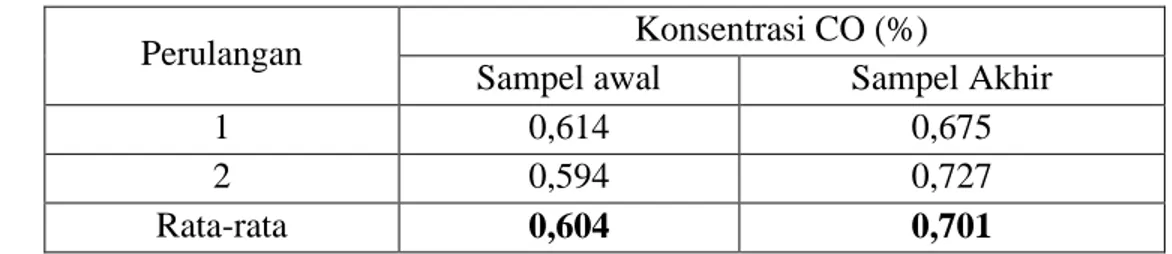 Tabel 1. Hasil pengambilan sampel awal dan akhir gas CO dengan tabung adsorbsi 