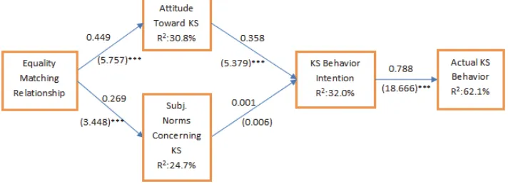 Fig 2. Hypotheses testing of research model 