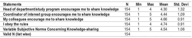 Table 3: Descriptive Analysis of Subjective Norms Concerning Knowledge-sharing 