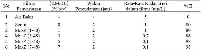 Tabel 3. Hasil Analisis Filtrat Penyaringan Air Baku menggunakan Mn-Z Variasi Konsentrasi Larutan KMnO4  