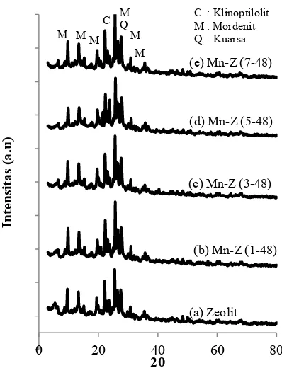 Gambar 3. Difraktogram XRD bahan dasar dan Mn-Z hasil variasi waktu perendaman  