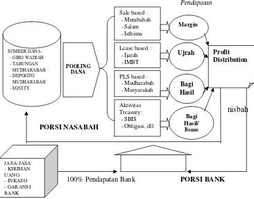Gambar 1.4 Sistem Pengelolaan Dana PT. Bank BNI Syariah12 
