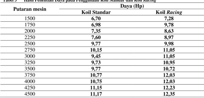 Tabel 5  Hasil Penelitian Daya pada Penggunaan Koil Standar dan Koil Racing 