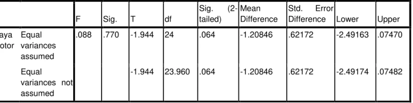 Tabel 7  Hasil  Uji  Homogenitas  Data  Daya  pada  Penggunaan  Koil  Standar  dan  Koil 