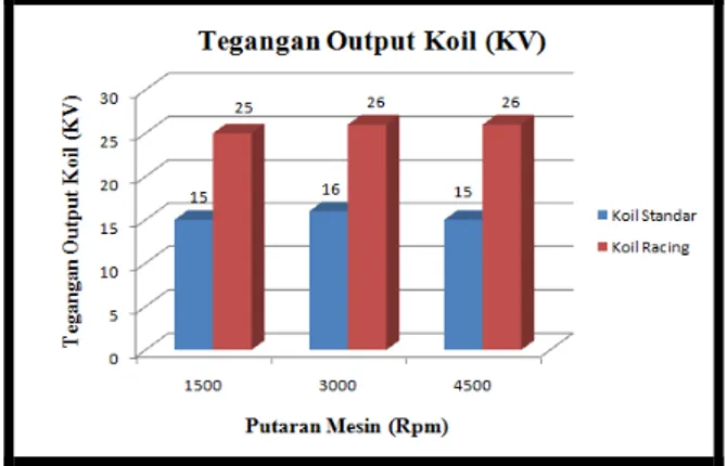 Gambar  2  merupakan  grafik  per- per-bedaan tegangan output koil standar dan koil 