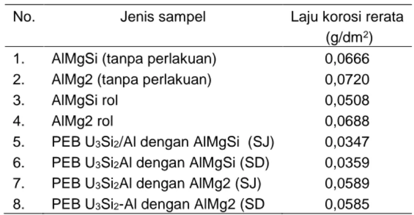 Tabel  5. Laju korosi kelongsong AlMgSi dan AlMg2  No.  Jenis sampel  Laju korosi rerata 