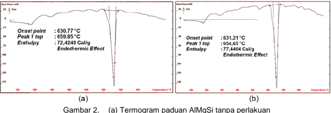 Gambar 2.  (a) Termogram paduan AlMgSi tanpa perlakuan  (b) Termogram paduan AlMg2 tanpa perlakuan[9]  Sementara  itu,  hasil  analisis  termal 