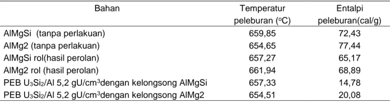 Tabel 1. Temperatur lebur dan entalpi paduan AlMgSi dan AlMg2[9] 