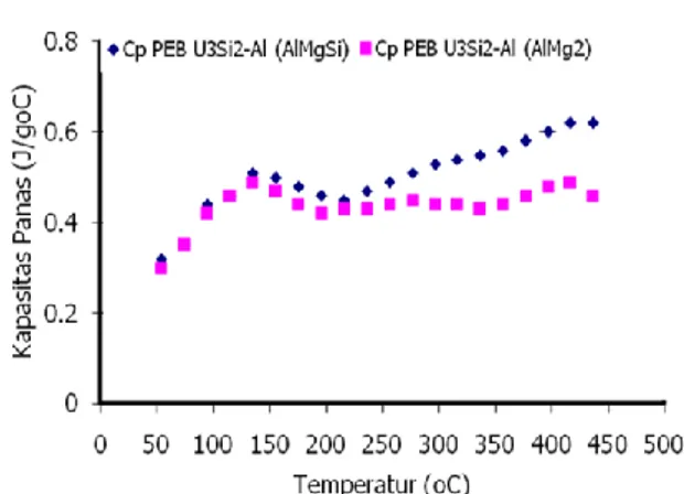 Gambar  4.  Kapasitas  panas  PEB  U 3 Si 2 /Al  densitas  5,2  gU/cm 3  dengan  kelongsong AlMgSi dan AlMg2