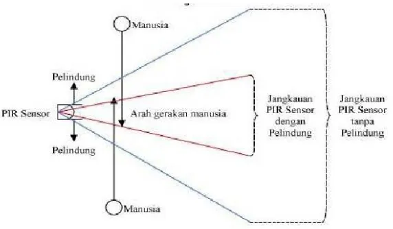 Gambar 2.2 Diagram Blok Sensor PIR 