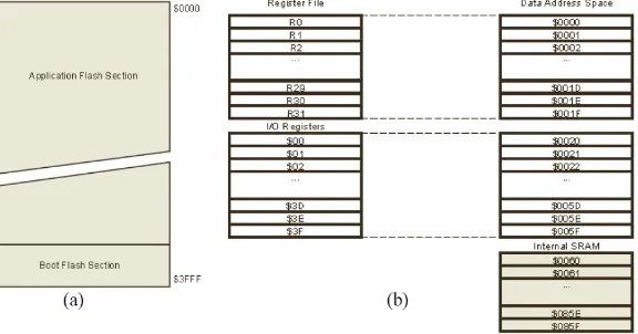 Gambar 2.7 (a). Flash Program Memory, (b) Data Memory 