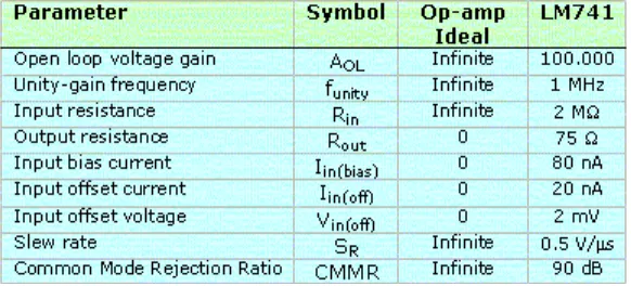 Tabel 1 : Parameter OP-AMP LM741