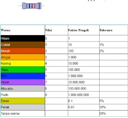 Tabel di atas ini memberikan nilai - nilai warna gelang secara jelas. Resistansi dibaca