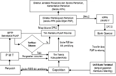 Gambar 2. Mekanisme Penyampaian Dokumen dan  Penyaluran Dana BLM PUAP 2014 