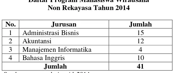 Tabel 1.1 Daftar Program Mahasiswa Wirausaha 