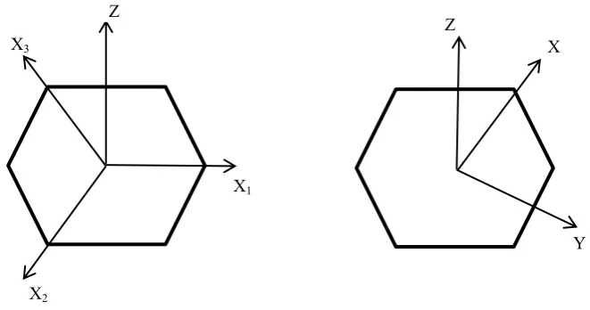 Fig. 1. On left is Bravais – Miller coordinate axis system and on the right is Orthogonal coordi-nate axis system