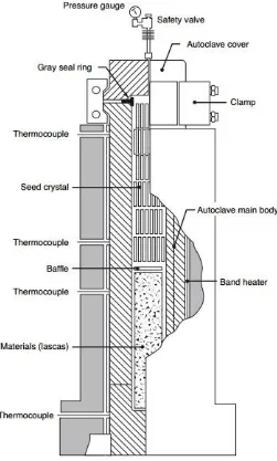 Fig. 4. One Schematic depiction of synthetic quartz crystal growth. Adapted from Synthetic Quartz Crystal by Nihon Dempa Kogyo Co., LTD