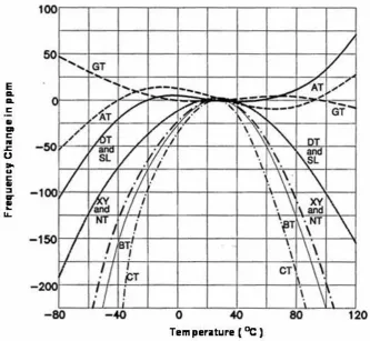 Fig. 6. Frequency vs. temperature characteristic of various quartz cutting angle. Adapted from Technical Terminology by TXC Corporation