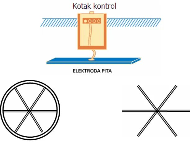 Gambar 2.11. Elektroda Pita dalam beberapa konfigurasi 