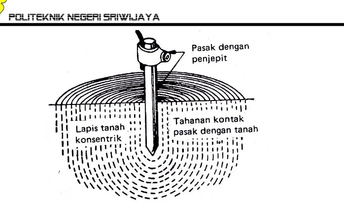 Gambar 2.12. Komponen-komponen tahanan elektroda tanah 