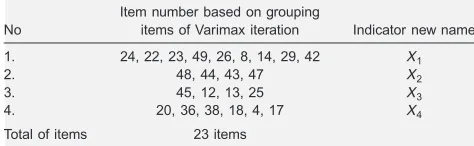 Table V.A new name of indicator based on result of grouping itemsin Table IV.
