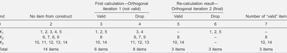 Table II.Recapitulation of orthogonal iteration calculation result, with the ﬁnal result was found that the approach is not able to proof as validinstrument.