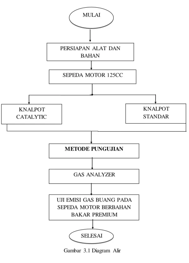 Gambar  3.1 Diagram  Alir PERSIAPAN  ALAT  DAN 