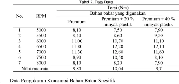 Tabel 2. Data Daya