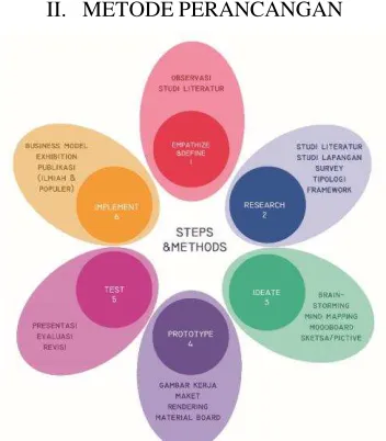 Gambar 1. Tahapan dan Metode  Design Thinking 