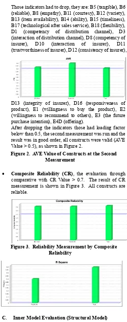 Figure 3.  Reliability Measurement by Composite 