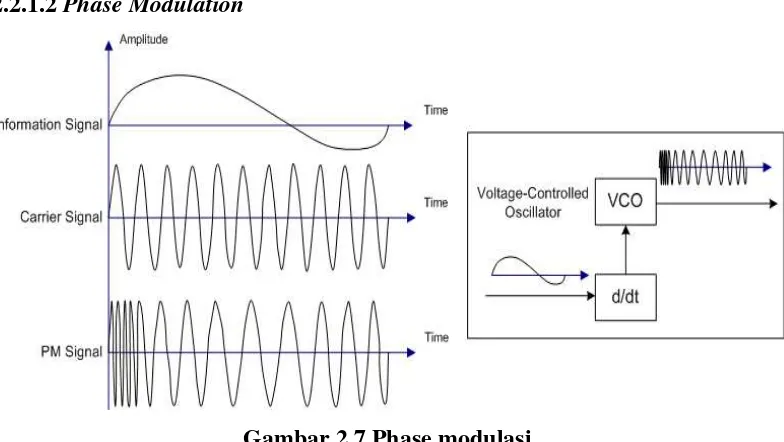 Gambar 2.7 Phase modulasi 