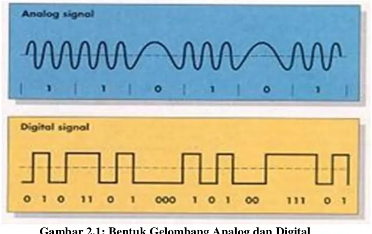 Gambar 2.2: Contoh Sinyal-sinyal Periodik 