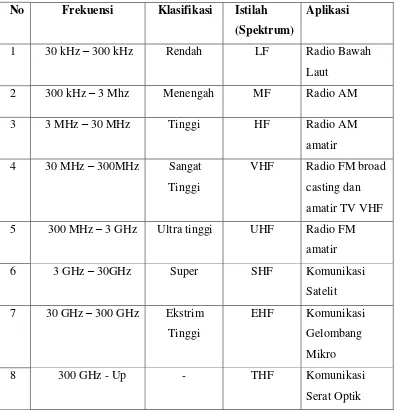 Table 2.1 Spektrum Frekuensi Radio Standar CCIR 