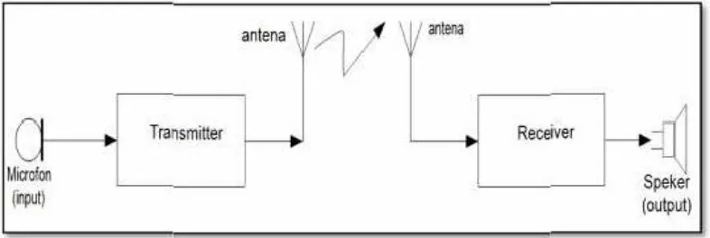 Gambar 2.3 Diagram dasar sistem komunikasi radio 