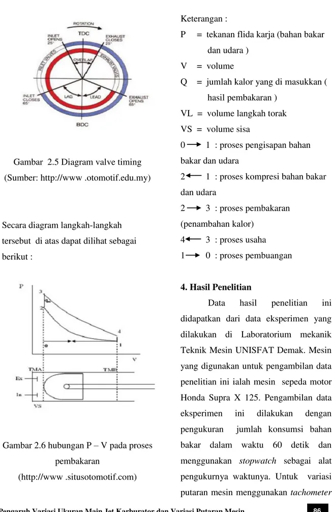 Gambar  2.5 Diagram valve timing  (Sumber: http://www .otomotif.edu.my) 