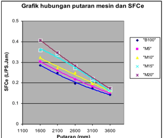 Gambar 2 Grafik daya efektif (Ne) fungsi putaran pada pemakaian bahan bakar bensin   premium (M 0 )