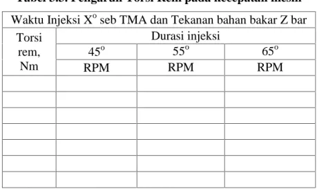 Tabel 3.3. Pengaruh Torsi Rem pada kecepatan mesin Waktu Injeksi X o seb TMA dan Tekanan bahan bakar Z bar
