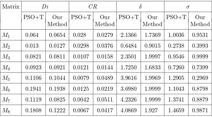 Table 4Comparison of PSO+Taguchi [14] and Proposed Method