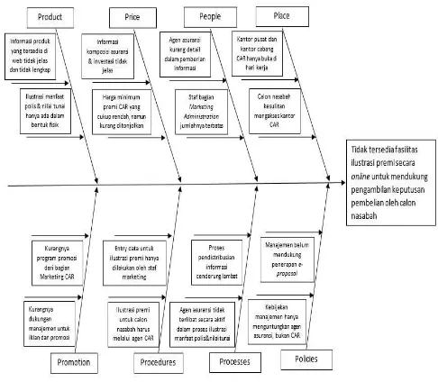 Fig.1. Fishbone Diagram (Ishikawa) 