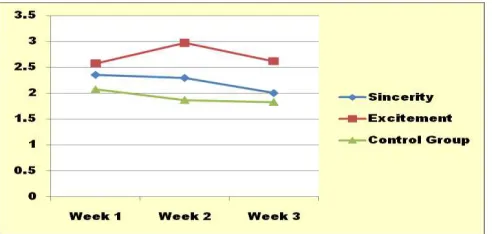 TABLE III.  ESTIMATED MARGINAL MEANS OF BRAND IMAGE 