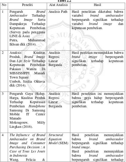 No Tabel 2.2 Peneliti Alat Analisis 