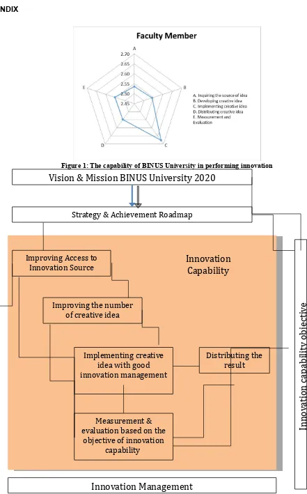 Figure 1: The capability of BINUS University in performing innovation