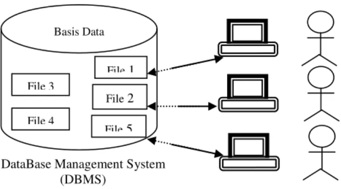 Gambar 1.   Sistem manajemen basis data data 