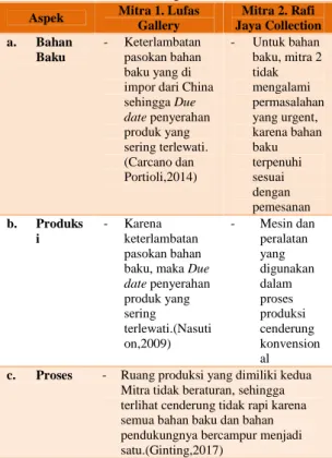 Tabel 1. Permasalahan pada UKM Mitra