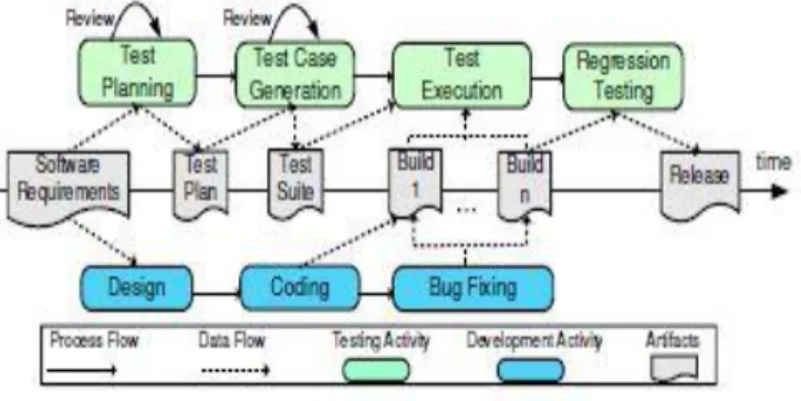 Gambar 2 High Level Testing Process Model at RIM 