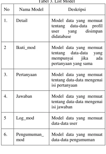 Gambar 2. Relasi Antar Tabel  c.   Model View Controller Aplikasi 