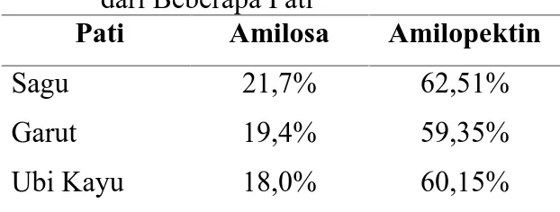 Tabel 1. Kandungan Amilosa dan Amilopektindari Beberapa Pati