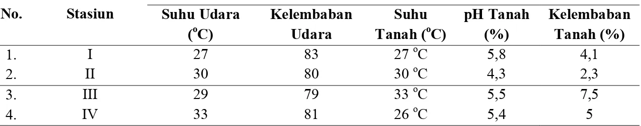 Tabel 4. Pengukuran Faktor Fisik-kimia Tumbuhan Daerah Geothermal Ie Suum Kecamatan Masjid Raya Kabupaten Aceh Besar pada Seluruh Stasiun Penelitian Parameter Fisik-Kimia 