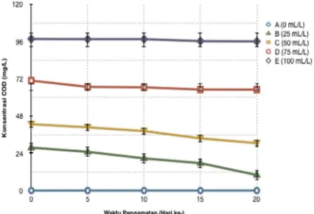 Gambar 3. Nilai Chemical Oxigen Demand (COD) Media Pemeliharaan Spirogyra sp. Pada  Setiap Perlakuan 