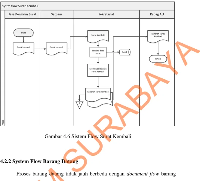 Gambar 4.6 Sistem Flow Surat Kembali 